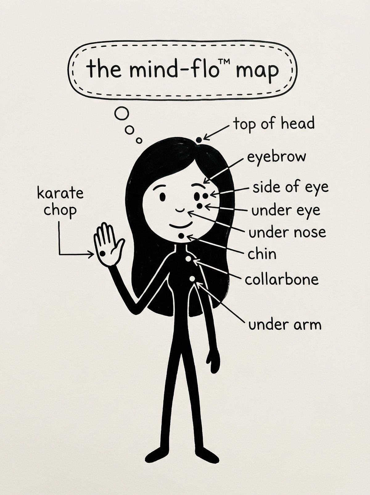 The Mind-Flo Map showing the 9 EFT tapping points